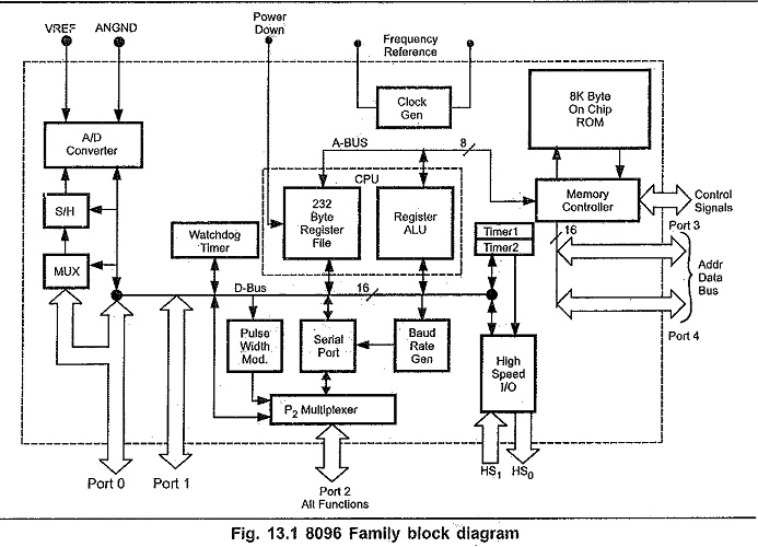 8096 microcontroller architecture