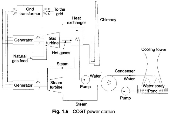 Working Principle of Combined Cycle Gas Turbine Power Plant
