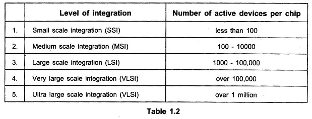 Integrated Circuits Classification