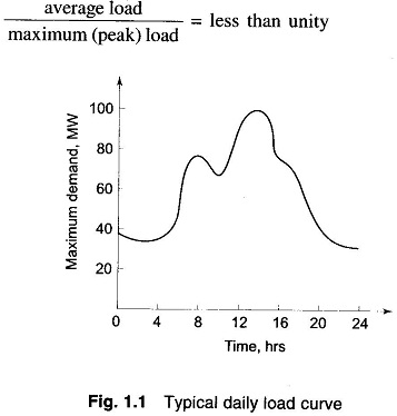 Introduction to Modern Power System