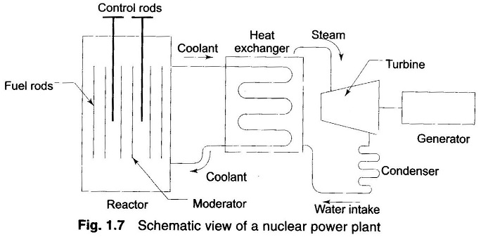 Nuclear power plant  Diagram  Working  Advantages and Disadvantages