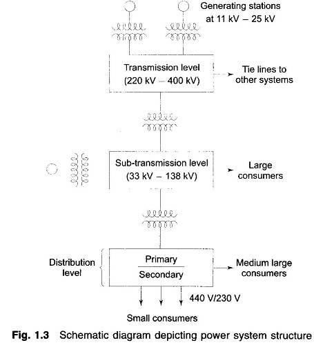 Structure Of Power Systems