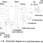 Thermal Power Station and Coal Based Thermal Power Plant