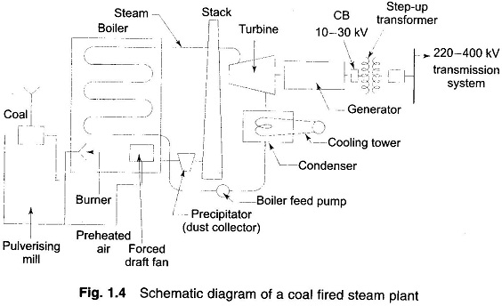 Thermal Power Stations