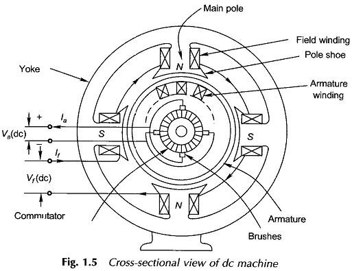 Types of Rotating Electric Machine