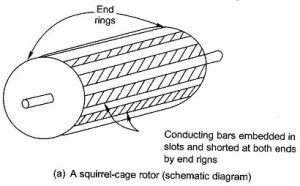 Types of Rotating Electric Machine
