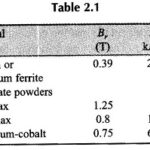 Application of Permanent Magnet Motor