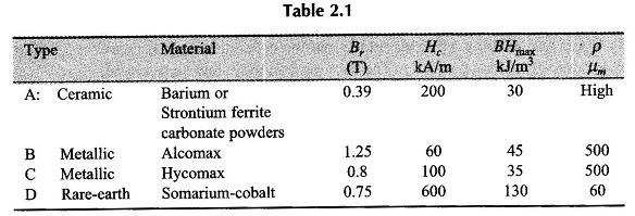 Application of Permanent Magnet Motor