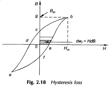 Hysteresis Loss and Eddy Current Loss in Transformer