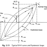 Magnetic Properties of Materials