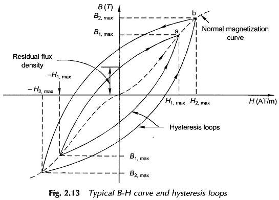 Magnetic Materials and Their Properties