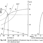 Define Permanent Magnet in Magnetic Circuits
