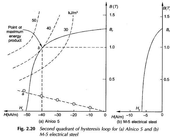 Permanent Magnets