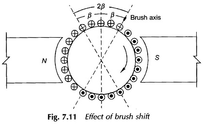 Effect of Brush Shift in DC Machine