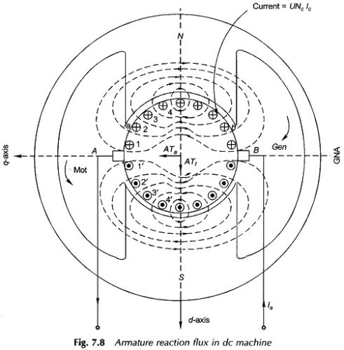 Armature Reaction in DC Machine