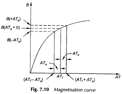 Magnetization curve in Armature Reaction in DC Machine