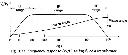 Audio Transformer Frequency Response