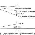 Characteristics of Separately Excited DC Generator