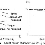Characteristics of DC Motors