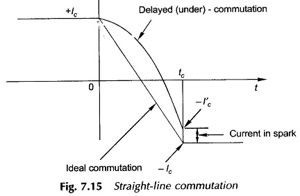 Commutation