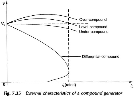 External Characteristics of Compound Generator