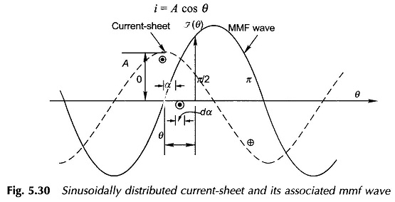 Sinusoidally Distributed Current Sheet Concept