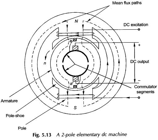 DC Machine