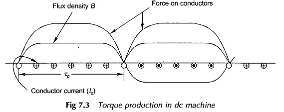 EMF and Torque