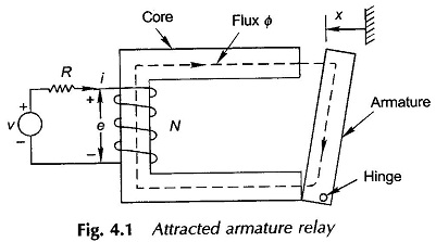 Energy in Magnetic System