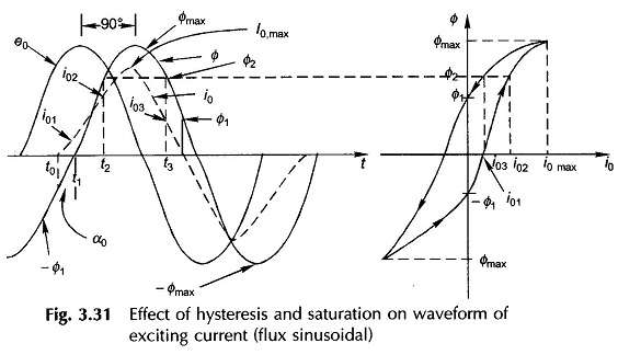 Excitation Phenomenon in Transformers