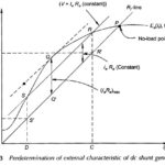 External Characteristics of DC Shunt Generator