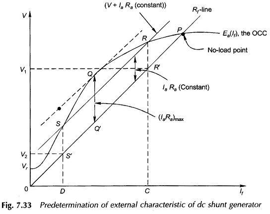 External Characteristics of DC Shunt Generator