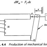 Field Energy and Mechanical Force