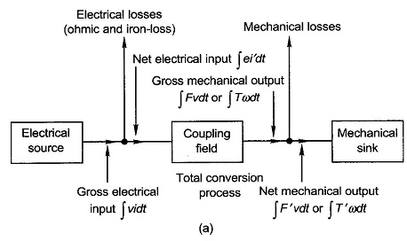 Principle of Electromechanical Energy Conversion
