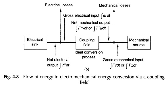 Flow of Energy in Electromechanical Devices