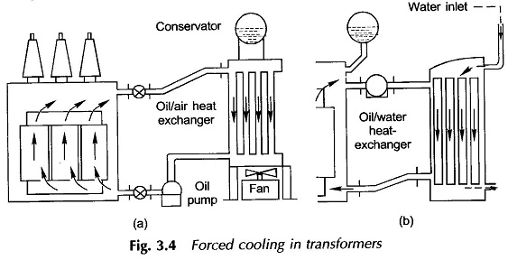 Forced Cooling