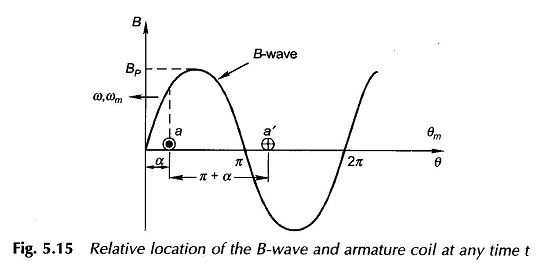 Generated Voltage of ac Winding