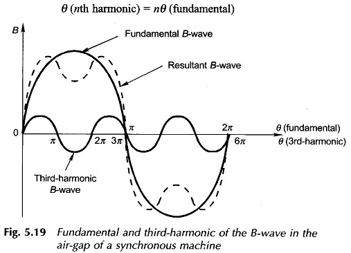 Harmonic Content in the Distributed Winding