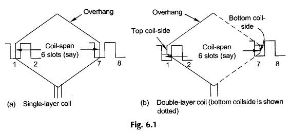 Introduction to Armature Windings