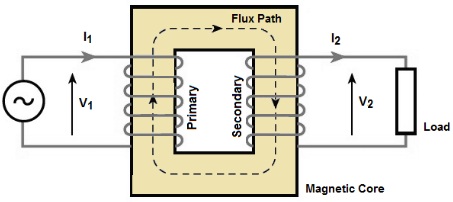 What is a transformer and how does it work