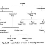 DC Motor Losses and Efficiency