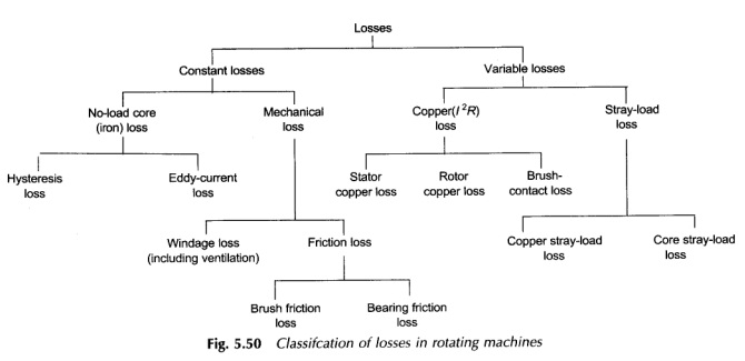 Losses and Efficiency