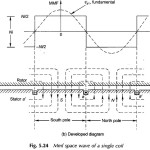MMF of AC Distributed Winding