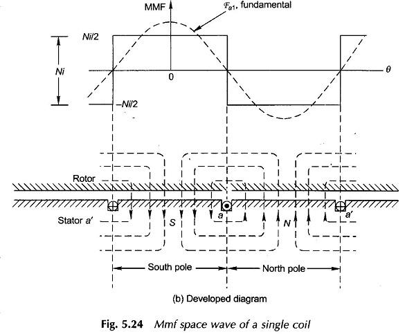 MMF of Distributed AC Windings