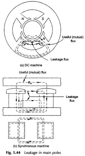 Magnetic Flux Leakage in Rotating Machines