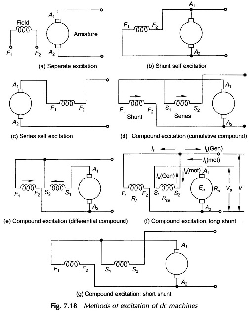 Methods of Excitation of DC Generator