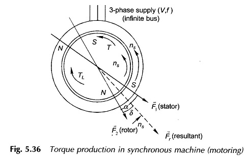 Torque Equation of Synchronous Motor