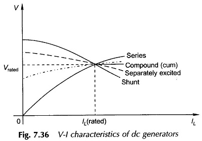 VI Characteristics of DC Generators