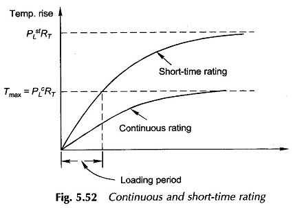 Rating and Loss Dissipation Rating