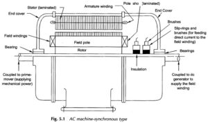 Basic Concepts of Rotating Electrical Machines